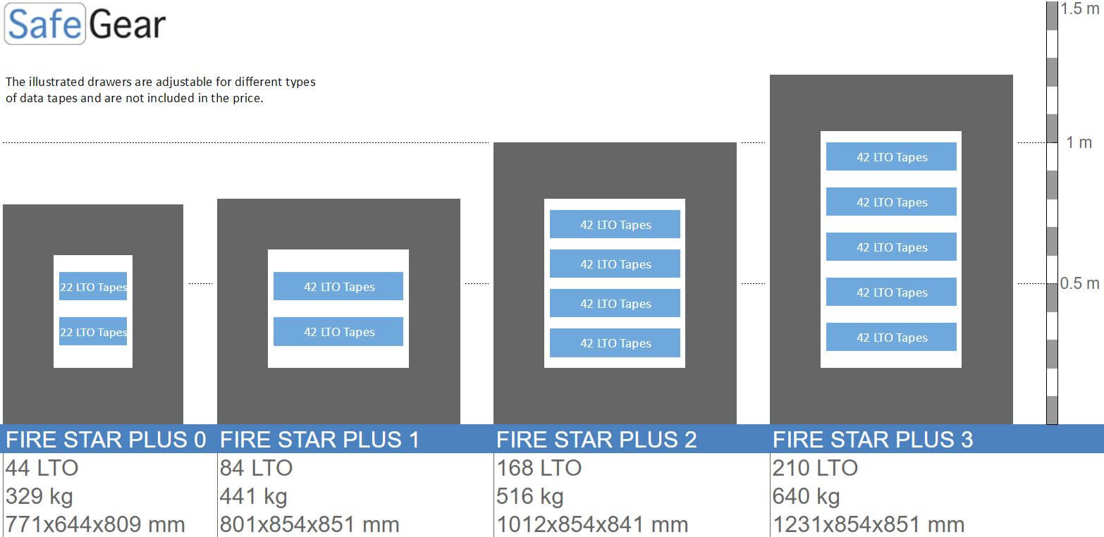 Fire Star Plus 2 Cassaforte Per Dati (168 LTO) - Test antieffrazione Grado I / Test antincendio 120 min
